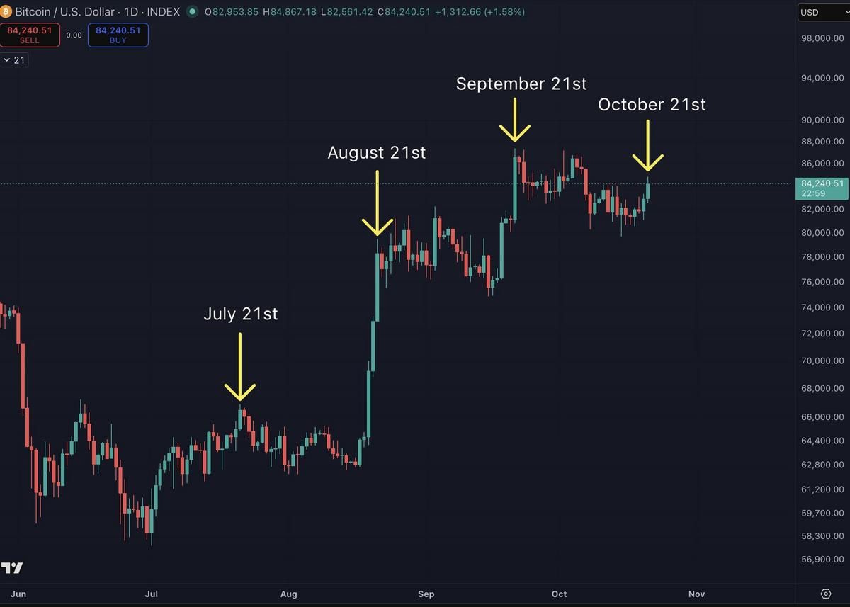 bitcoin-price-local-tops-benjamin-cowen-pattern