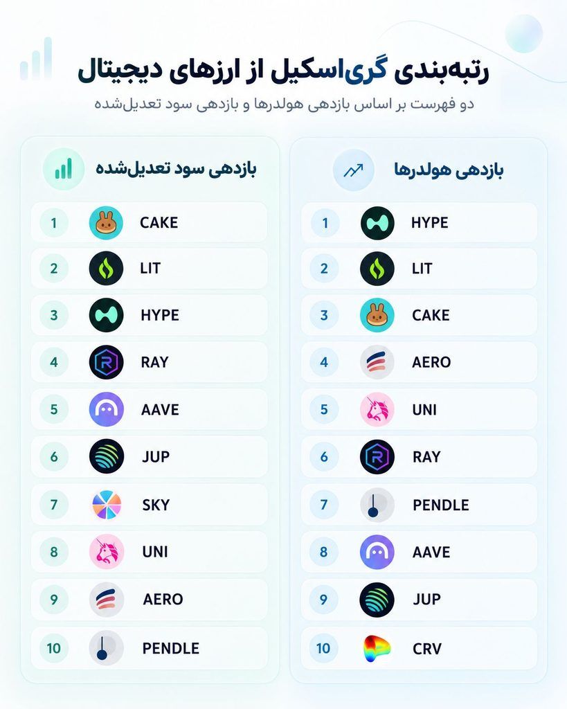 گری‌اسکیل ۱۰ پروژه ارز دیجیتال برتر از نظر سودآوری را معرفی کرد
