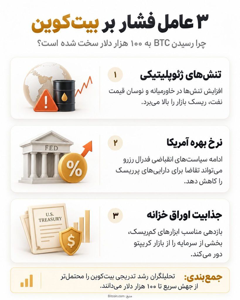 تحلیلگران: این ۳ عامل میتوانند بیت کوین را زیر ۱۰۰ هزار دلار نگه دارند تحلیلگران: این ۳ عامل میتوانند بیت کوین را زیر ۱۰۰ هزار دلار نگه دارند