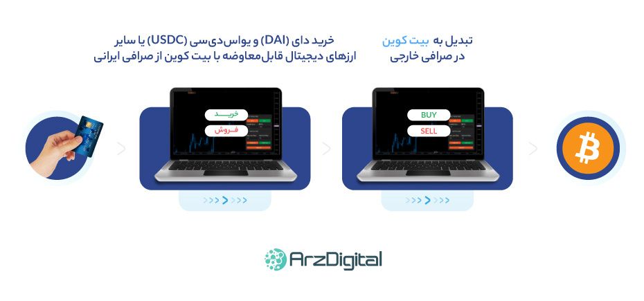 خرید بیت کوین از صرافی های خارجی