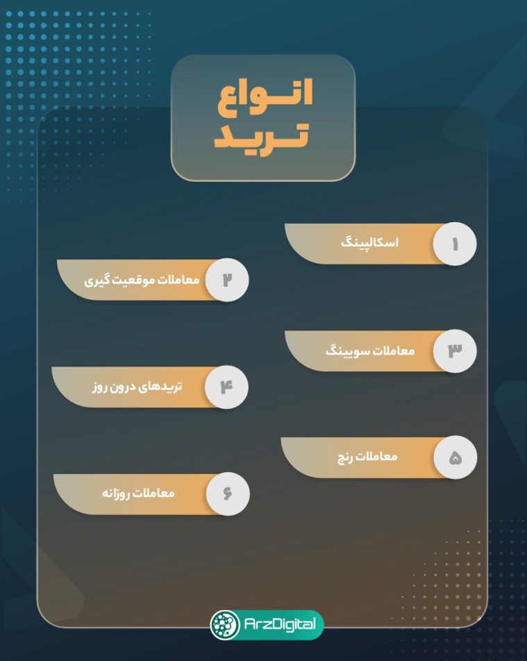 انواع روش های ترید از نظر بازه زمانی