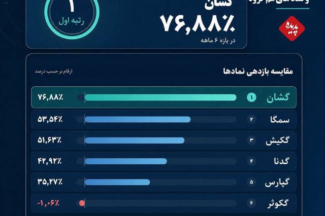 گشان در صدر بازدهی شش ماهه هم گروهی ها؛ بازده 76.88 درصدی در یک سال