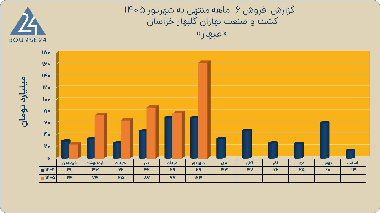 غبهار