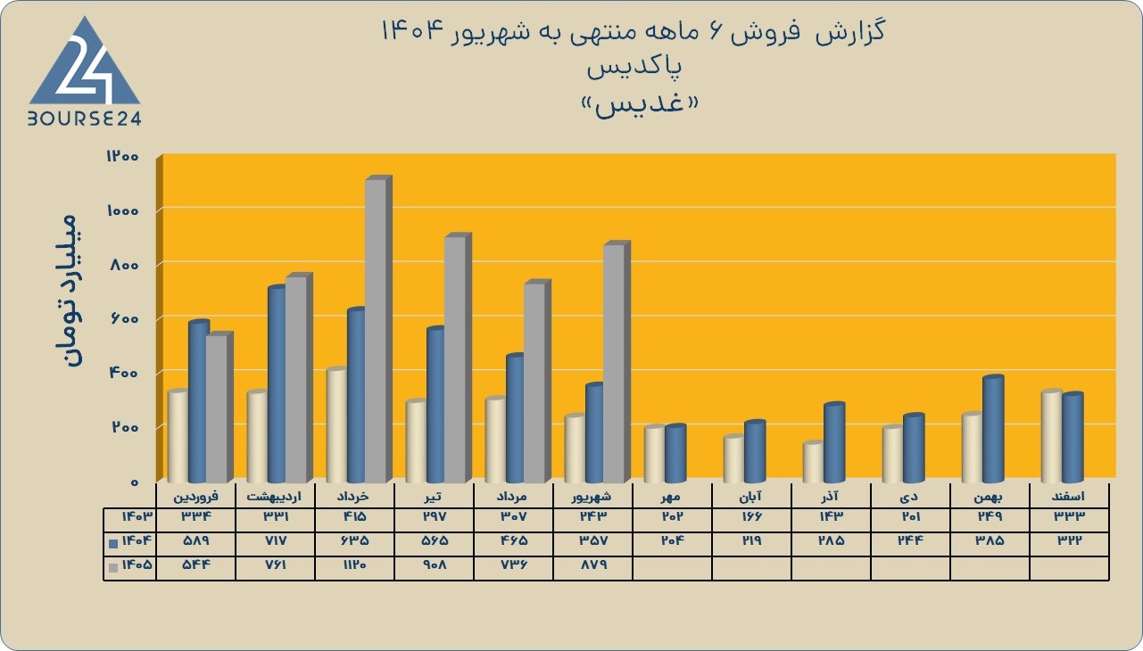 غدیس