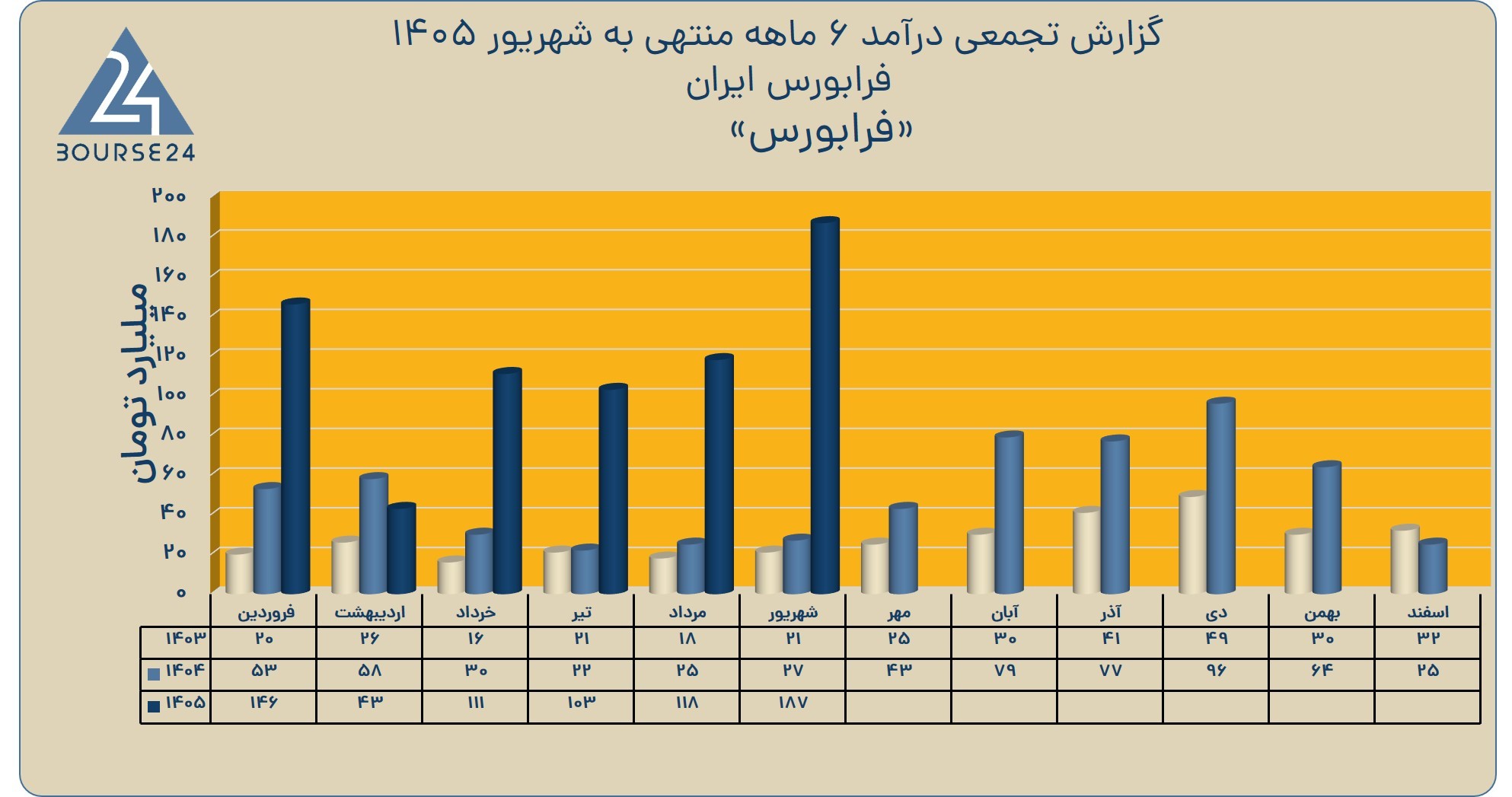 بی