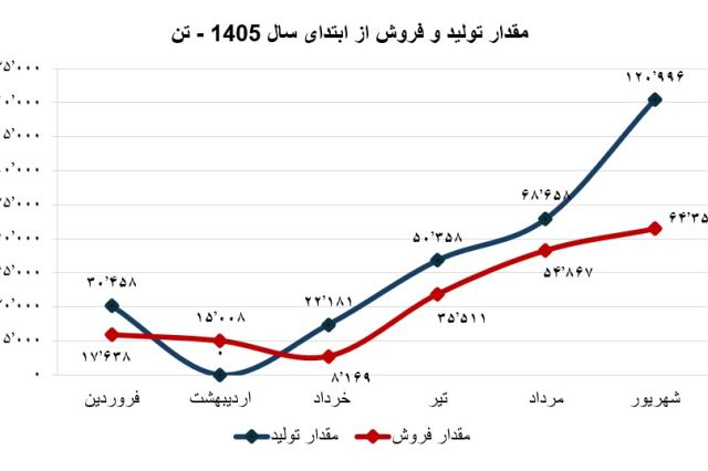 ادامه روند صعودی تولید و فروش شرکت پلیمر آریاساسول در شهریورماه 1405