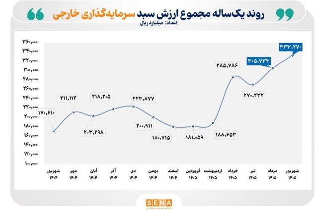 ارزش سبد دارایی سرمایه گذاران خارجی بورس 95 درصد افزایش یافت/ تعداد سرمایه گذاران خارجی بازار سرمایه ایران به 5 هزار و 422 کد رسید