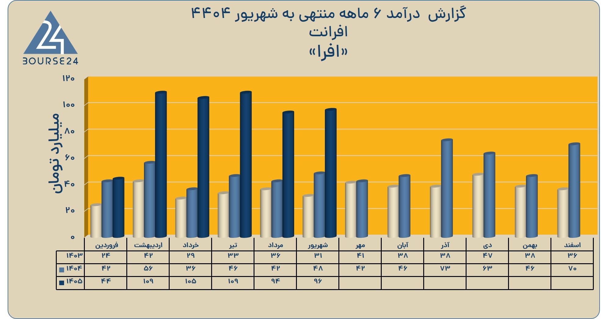 بی