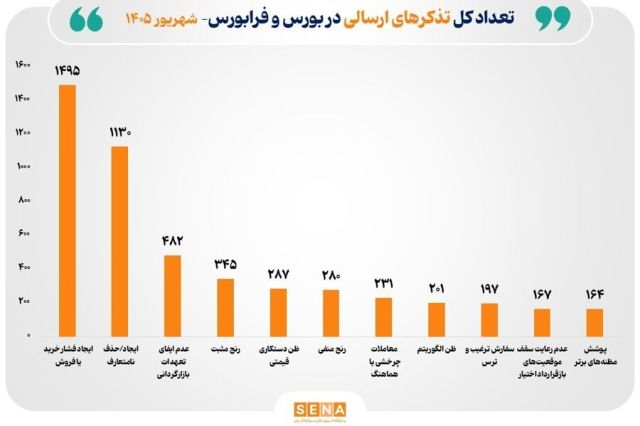 اقدامات نظارتی سازمان بورس برای ارتقای شفافیت بازار سرمایه در شهریور 1405