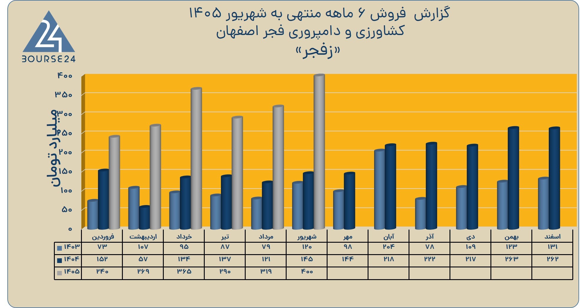 بی