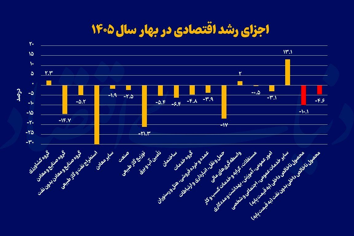 اقتصاد ایران در بهار 10 درصد کوچک‌تر شد