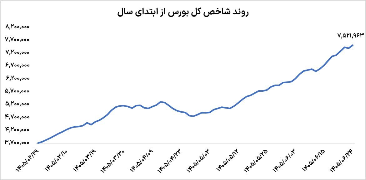 سیگنال جدید بورسی