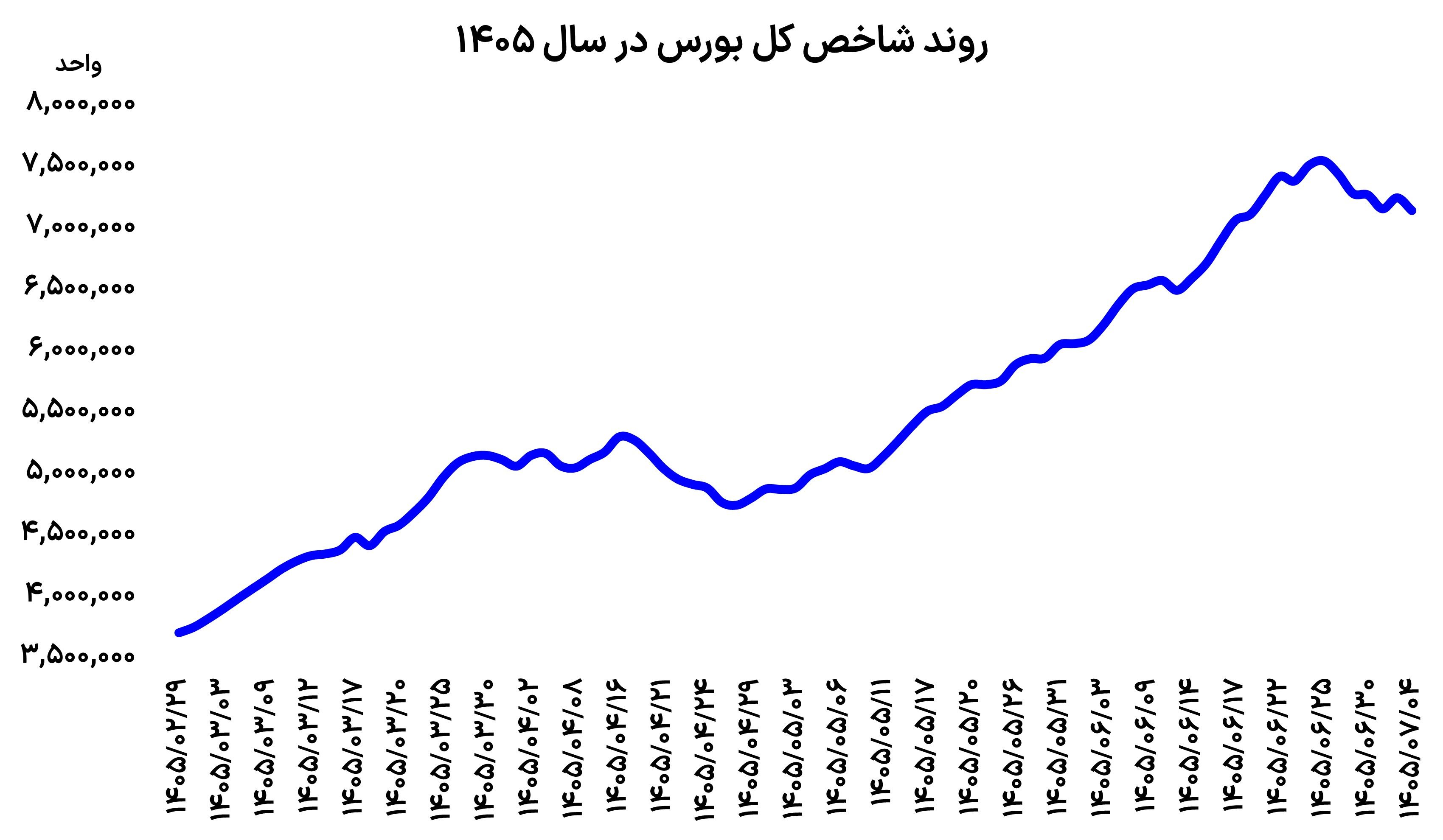 ترمز دوباره بورس