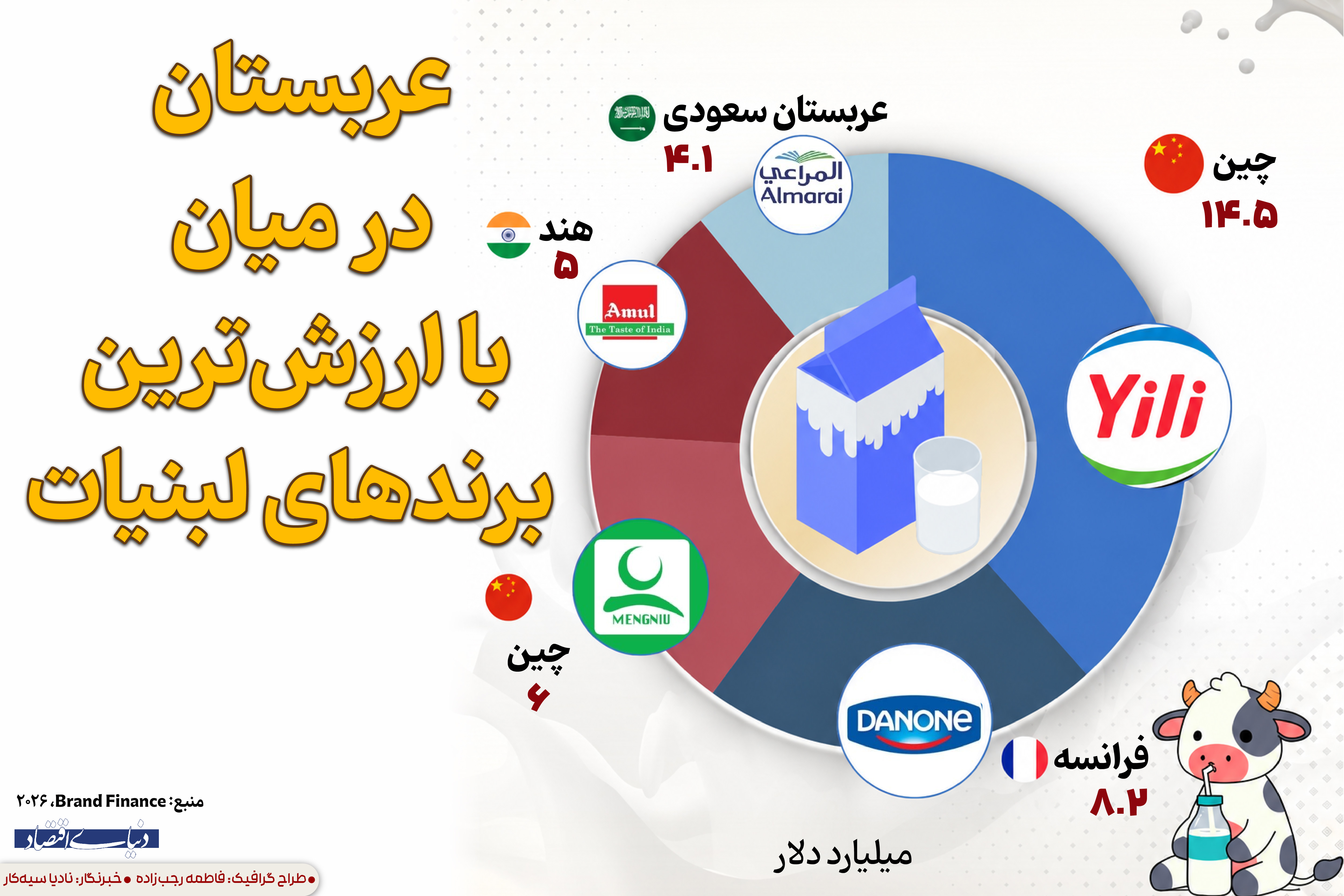 چین در صدر باارزش‌ترین برندهای لبنی جهان