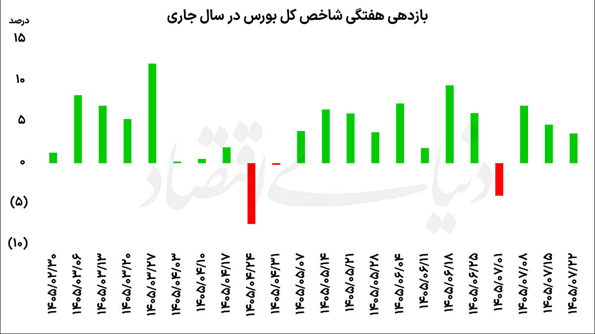نوزدهمین هفته سبز بورس