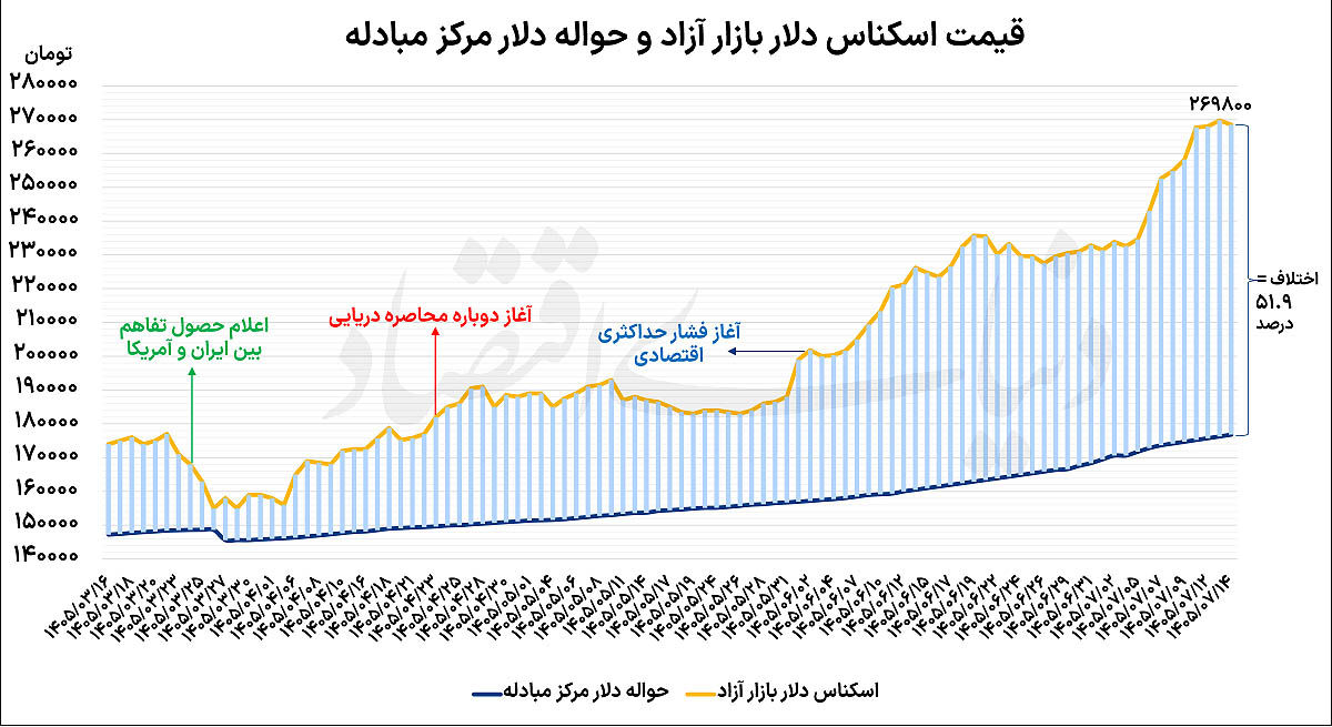 کاهش نرخ دلار پس از 8 روز