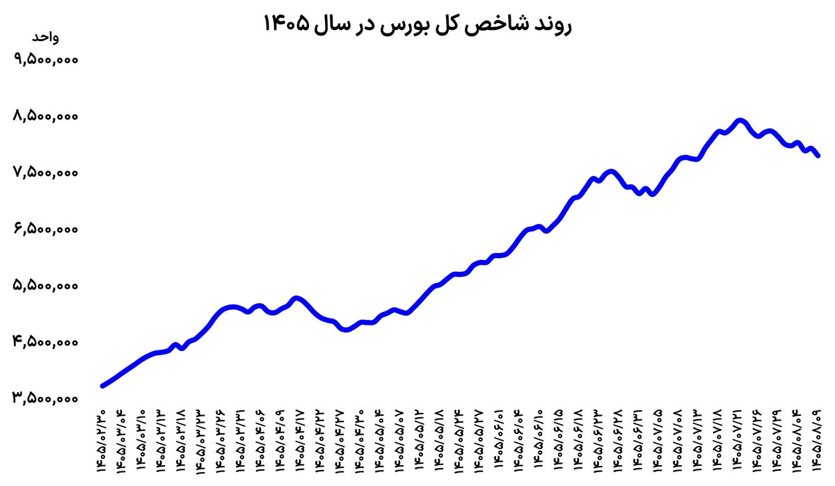 احتیاط دوباره بورس