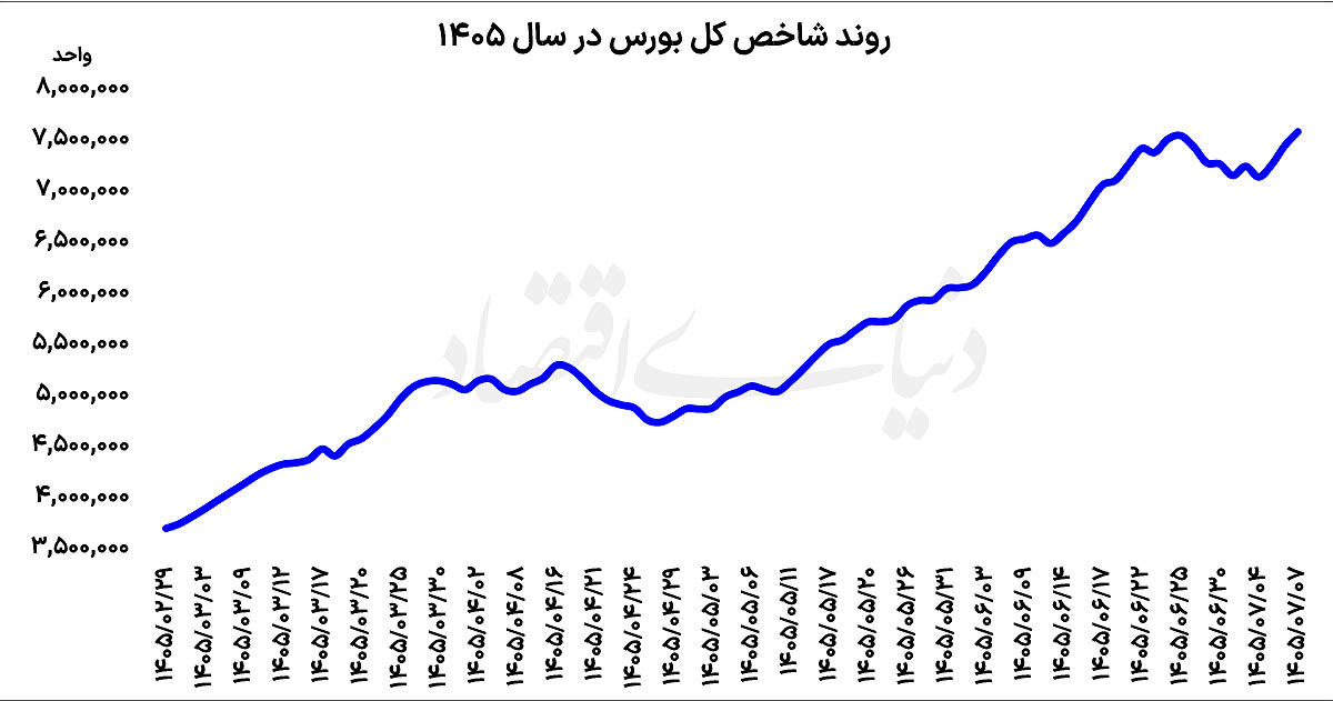 تقاضای حفظ سرمایه در بازارهای دارایی