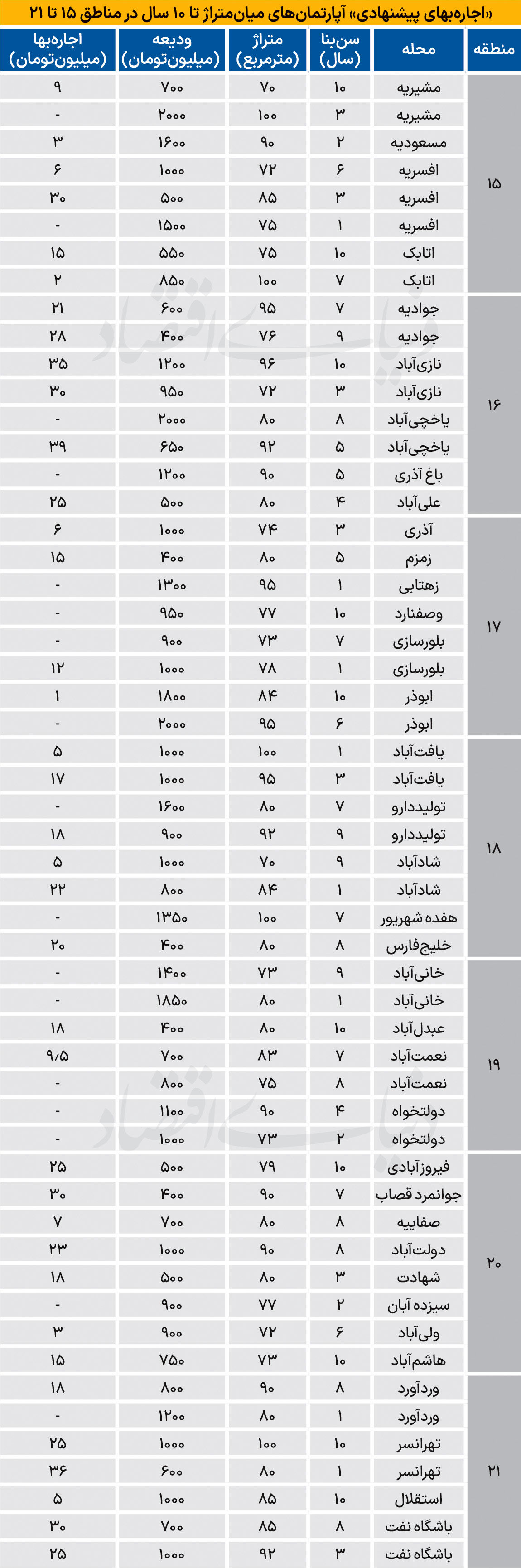 اجاره در مناطق جنوبی تهران
