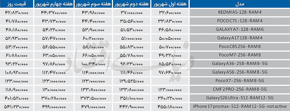 اصلاح قیمت در گوشی‌های اقتصادی