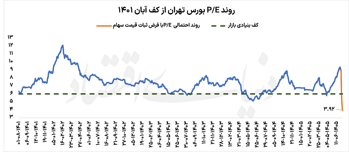 زمان ورود به بورس