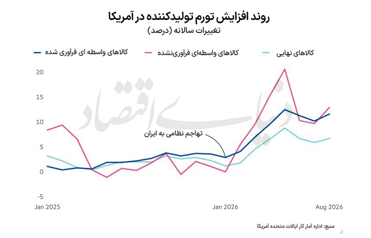 شوک تورمی به زنجیره تامین آمریکا