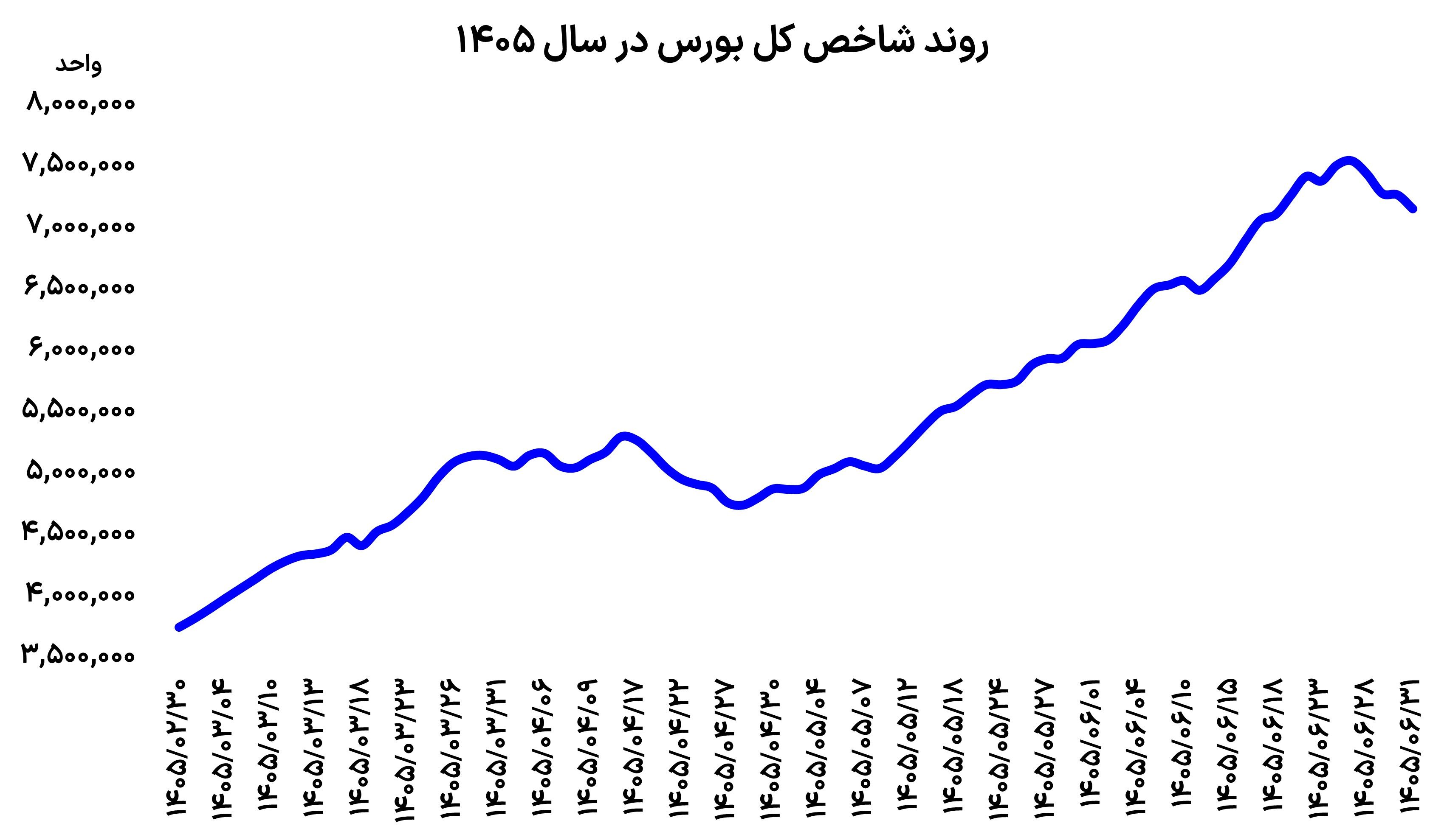 ۴ روز نزولی بورس