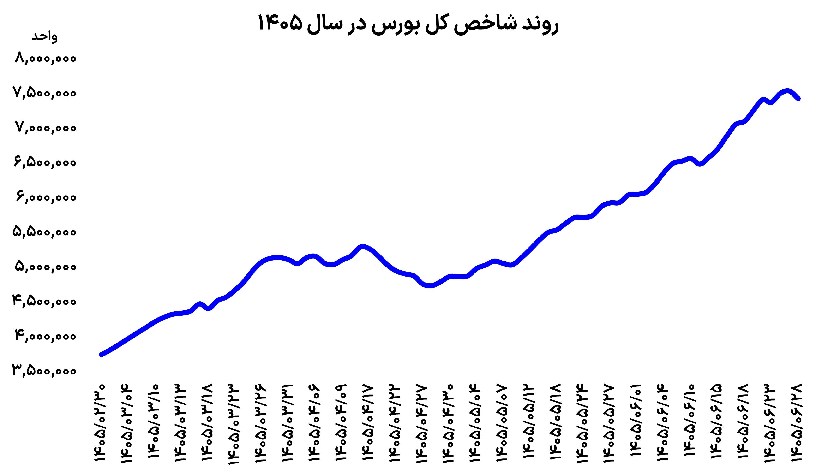 استراحت بورس در قله