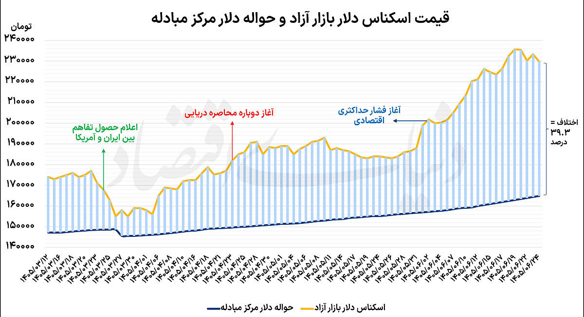 افت همزمان سکه و دلار
