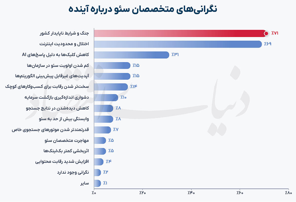 کارنامه سئوی ایران در 1404