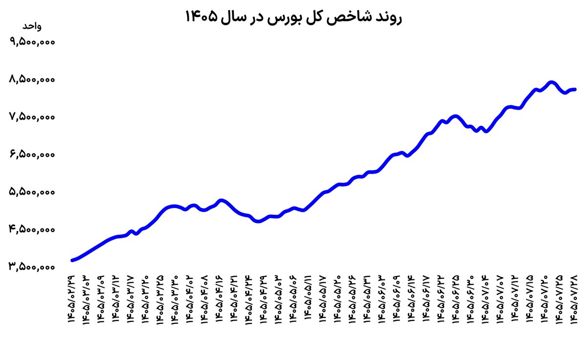قفل بورس باز شد