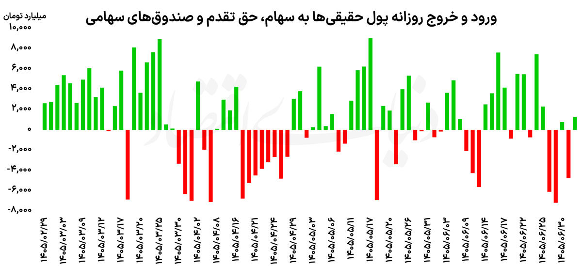 عقب‌نشینی بورس پس از ۸ هفته صعود