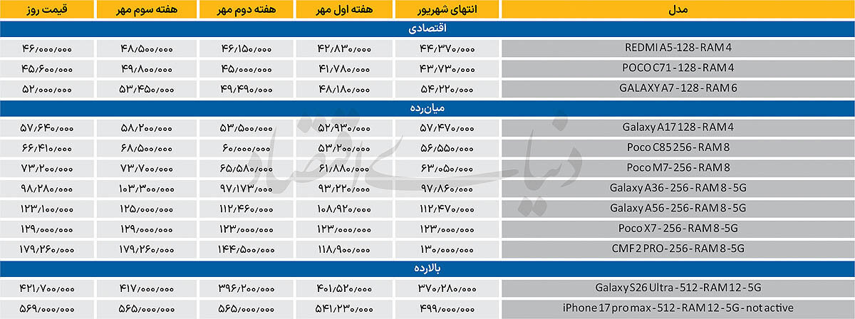 اصلاح جزئی گوشی‌های اقتصادی 