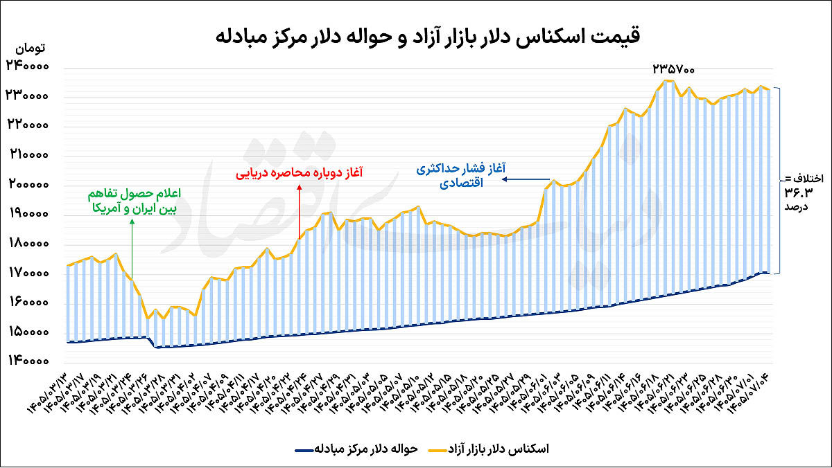 توقف رشد نرخ حواله دلار