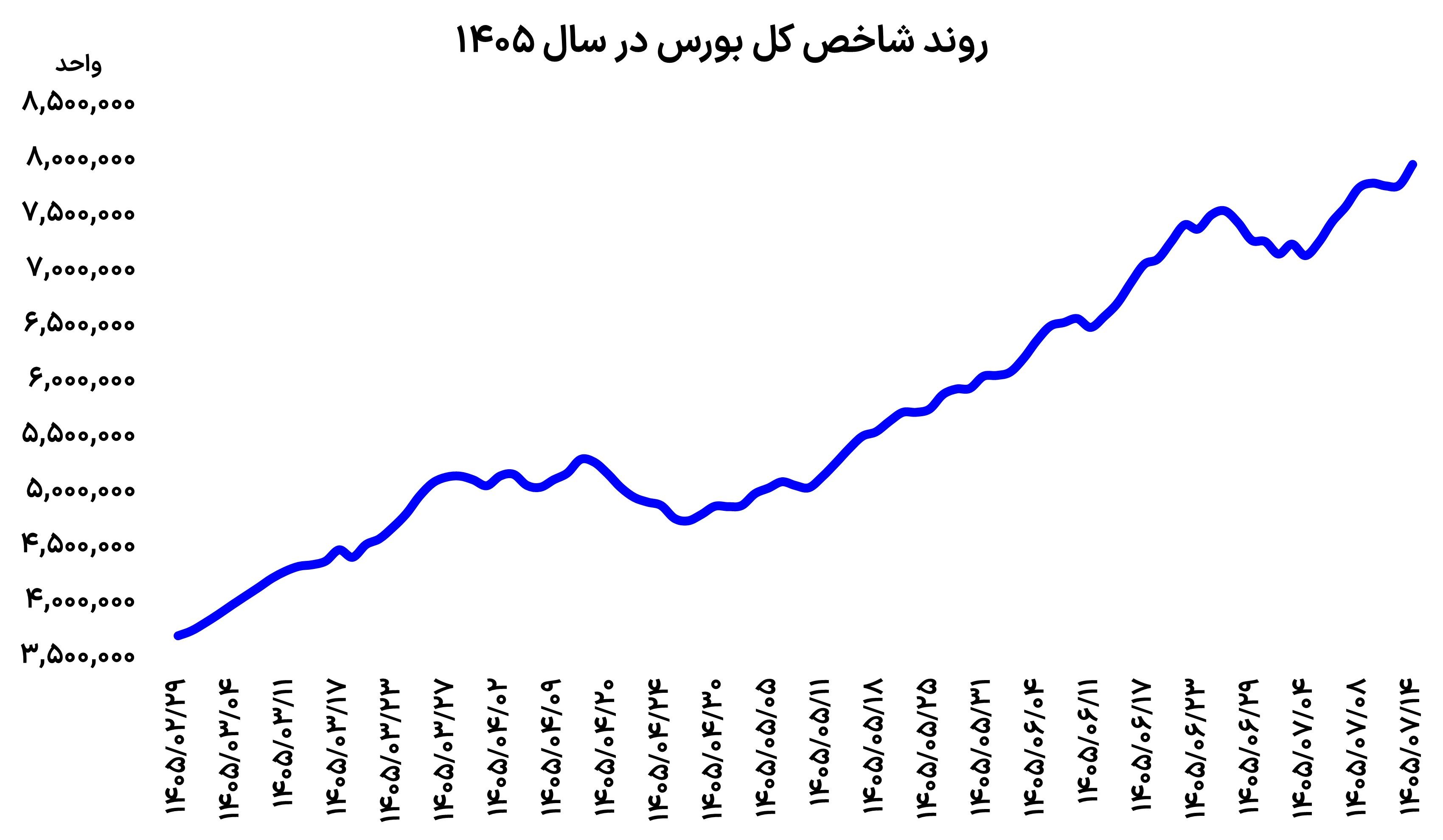 بورس در آستانه 8 میلیونی شدن