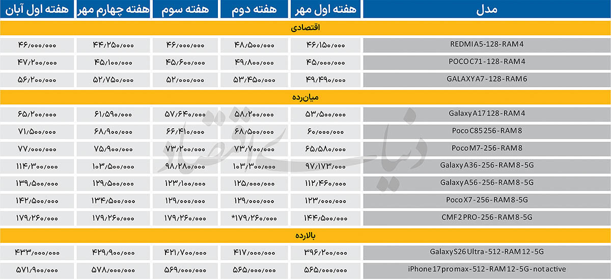 بازار گوشی بر مدار صعود
