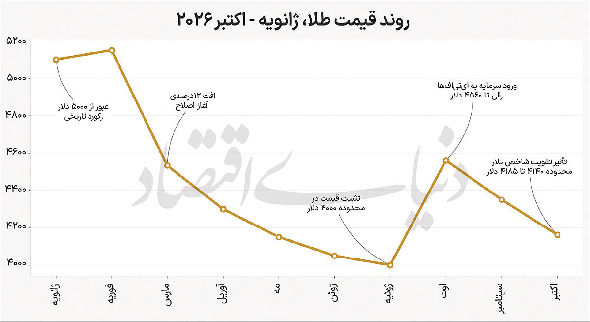 چشم‌انداز فلز زرد تا پایان 2026
