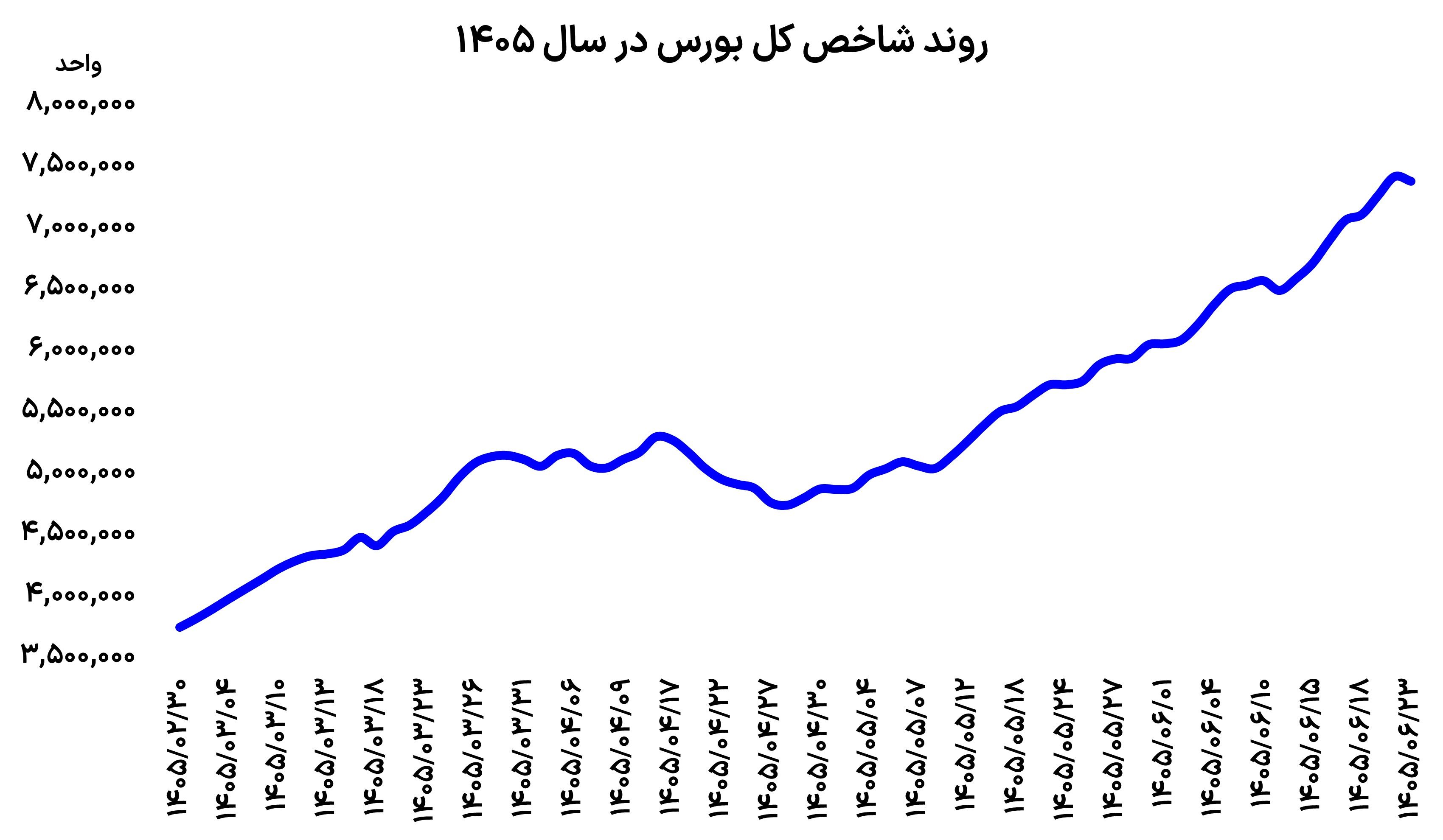 بورس آرام گرفت