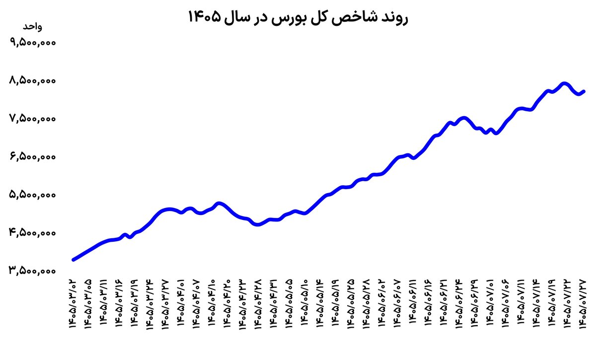 چرخش سریع بورس