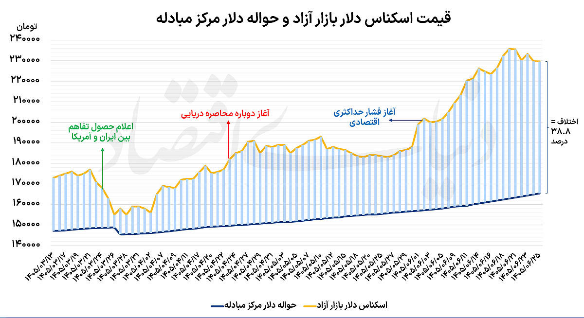 الگوی افزایش و کاهش دلار