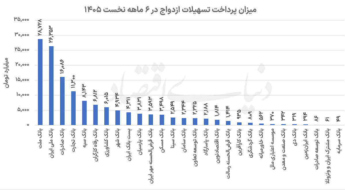 کارنامه تسهیلات تکلیفی در نیمه  نخست  1405
