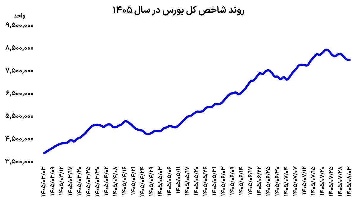 احتیاط بورس در مرز ۸میلیونی