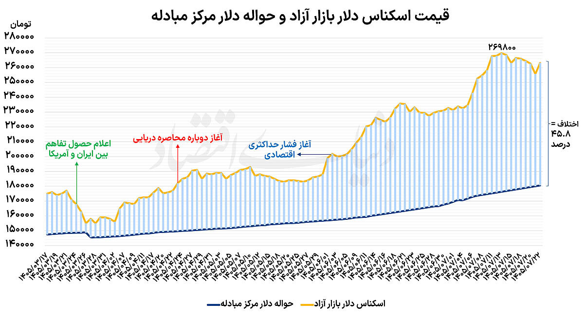 مهار انتظارات ارزی در دو مرحله