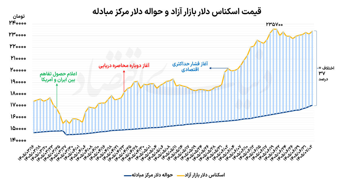 10 روز کم‌نوسان دلار