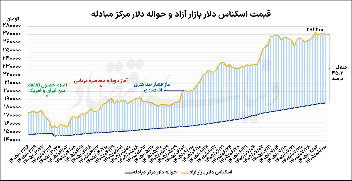 نوسان دلار در سطح جدید
