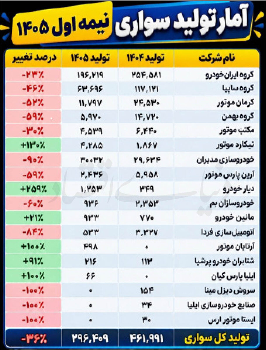 &nbsp;جابه‌جایی وزن تولید در بازار خودرو
