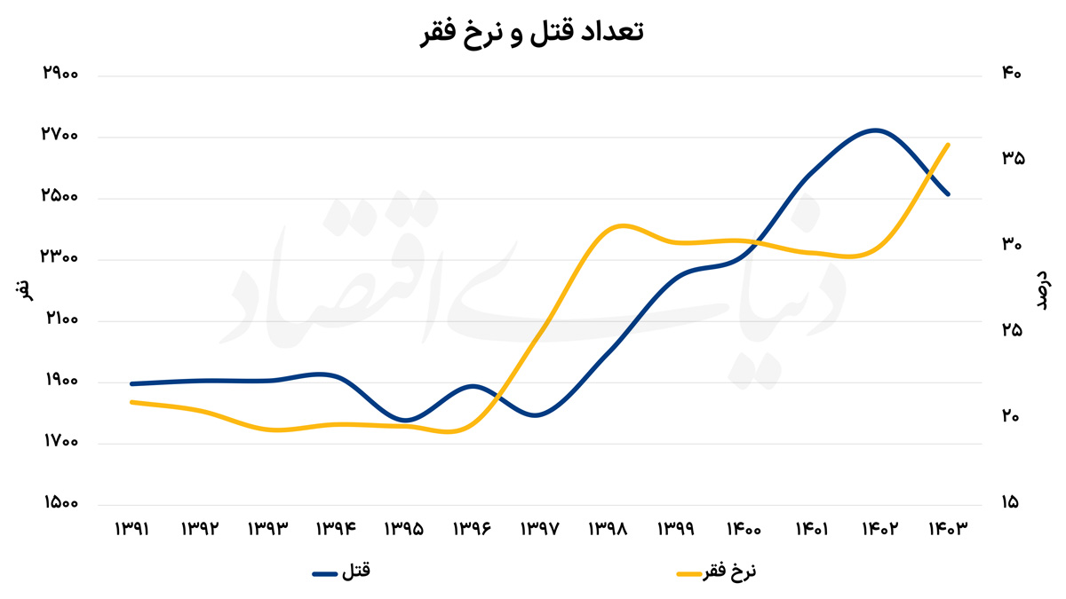 قتل و فقر copy