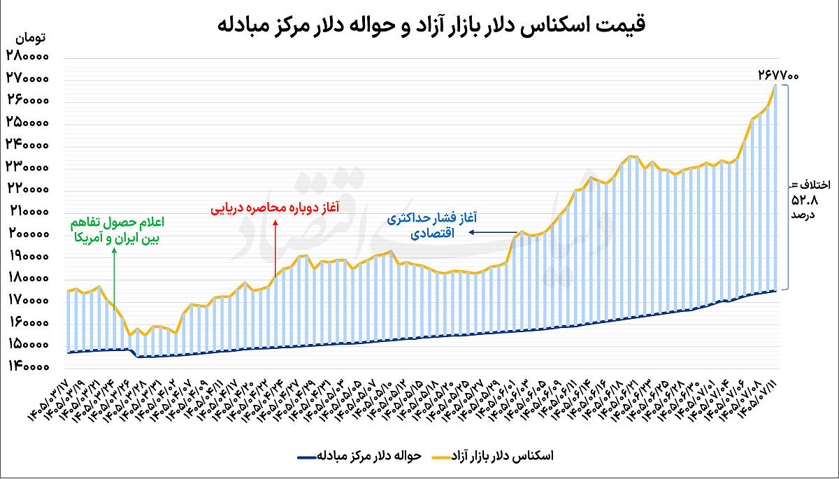 پیشروی دلار در کانال ۲۶۰