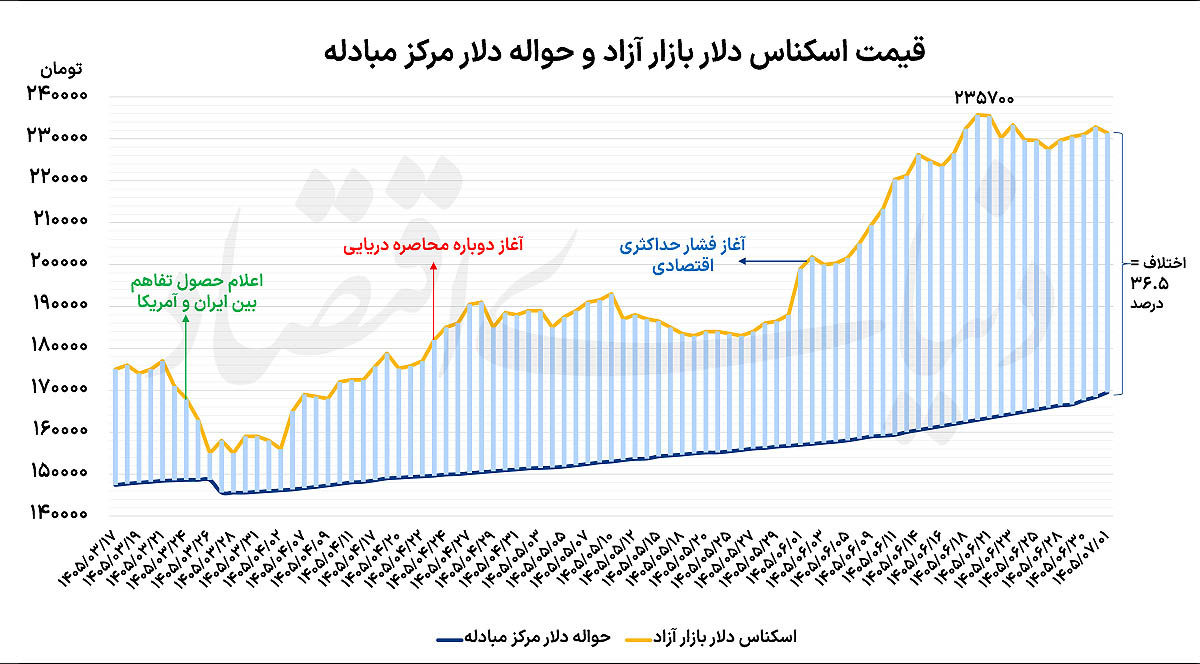 واکنش دلار به سفر نیویورک
