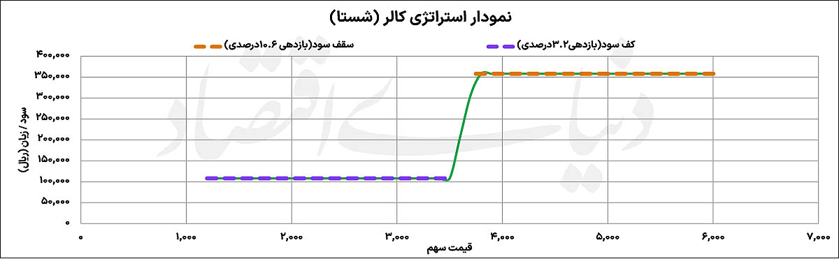 پوشش ریسک در سقف بورس